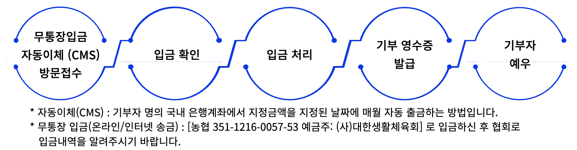 세제혜택절차